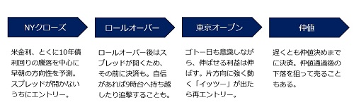米ドル/円5分足