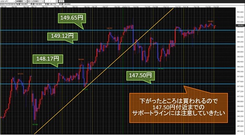 米ドル/円 4時間足チャート
