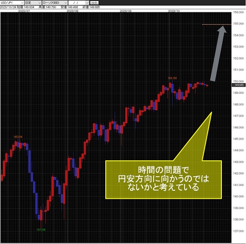 米ドル/円日足