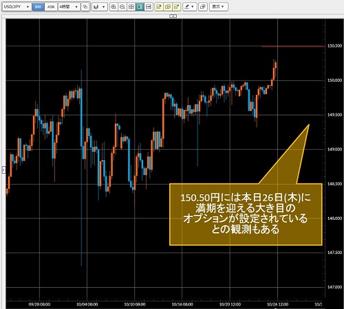 米ドル/円4時間足チャート