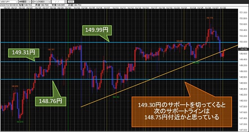 米ドル/円 4時間足チャート