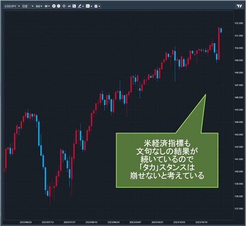 米ドル/円日足チャート