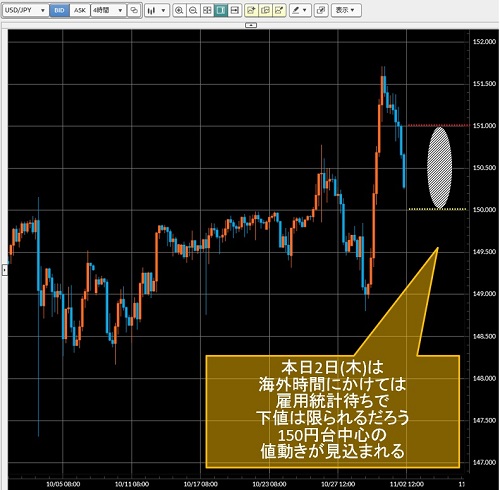 米ドル/円4時間足チャート