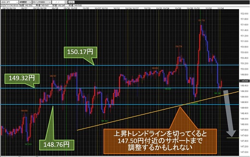 米ドル/円 4時間足チャート