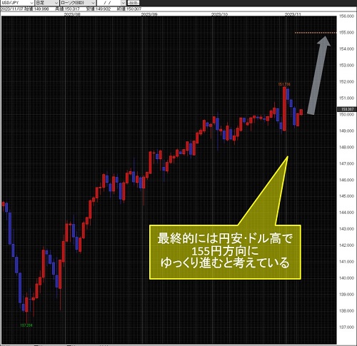 米ドル/円日足