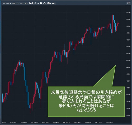 米ドル/円日足チャート