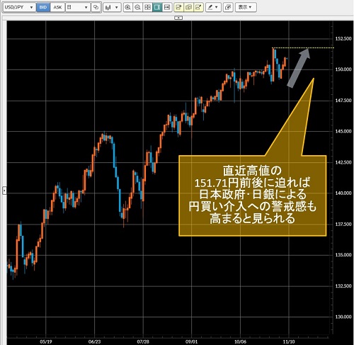 米ドル/円日足チャート