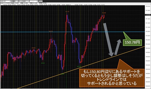 米ドル/円 4時間足チャート