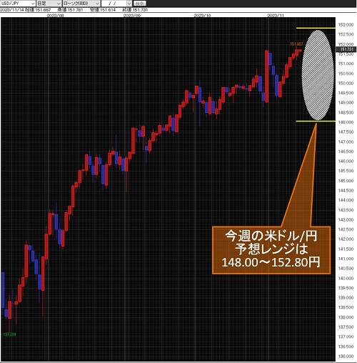 米ドル/円日足