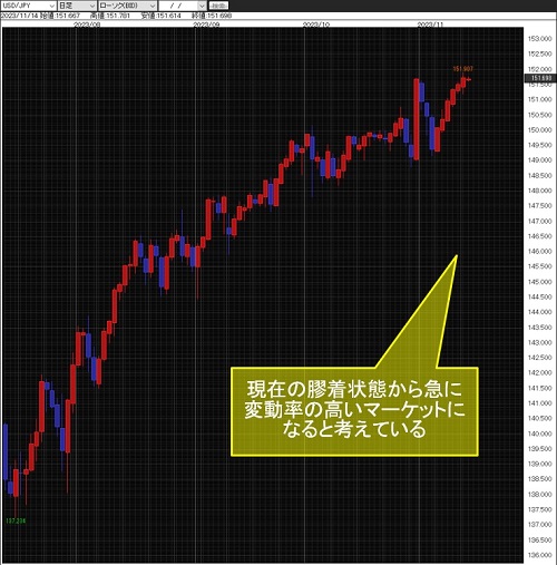 米ドル/円日足