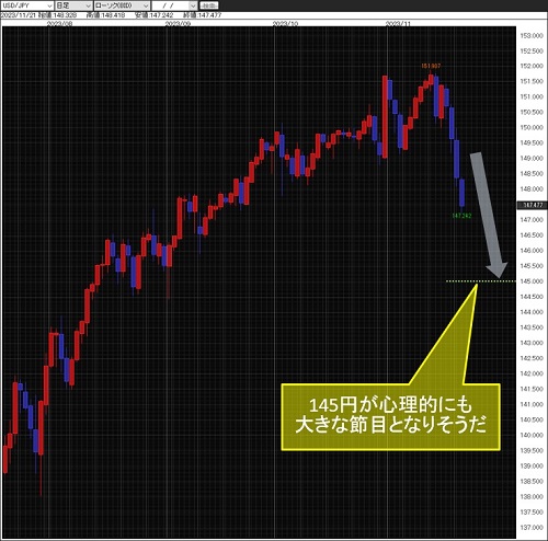 米ドル/円日足