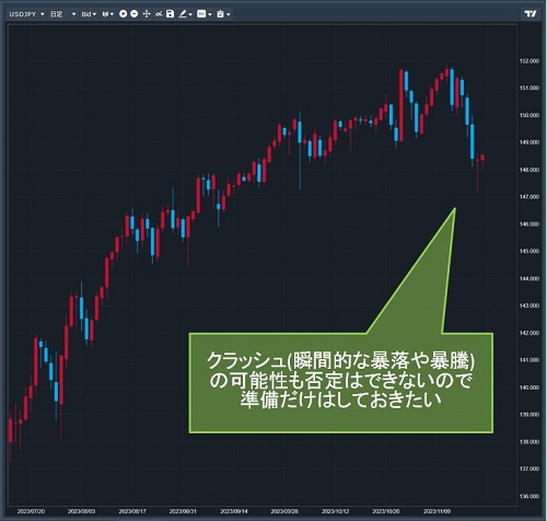 米ドル/円日足チャート