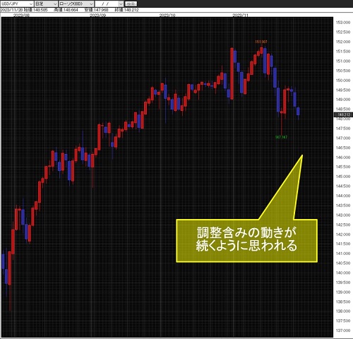 米ドル/円日足
