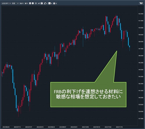 米ドル/円日足チャート