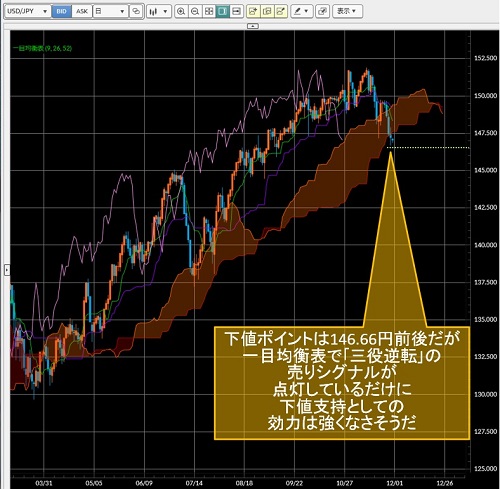 米ドル/円日足チャート