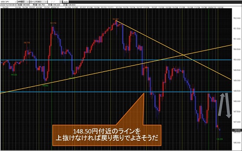 米ドル/円 4時間足チャート