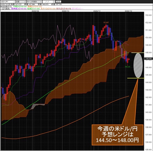 米ドル/円日足