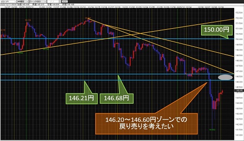 米ドル/円 4時間足チャート