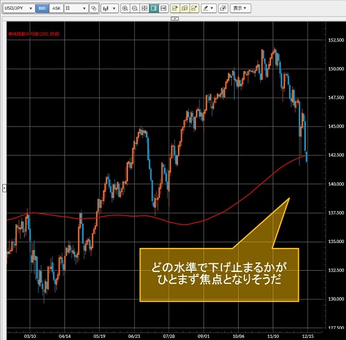 米ドル/円日足チャート