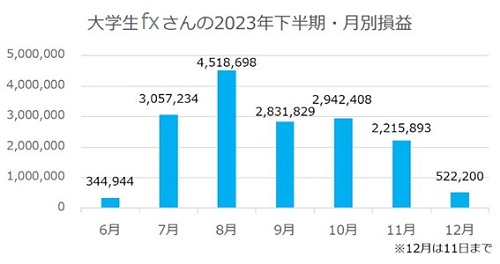 大学生FXさんの損益