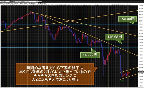 米ドル/円 4時間足チャート