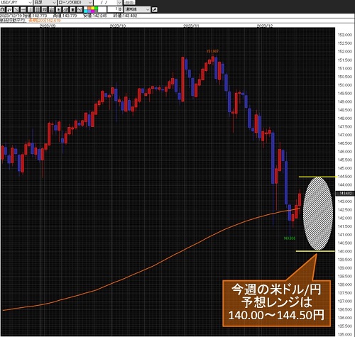 米ドル/円日足
