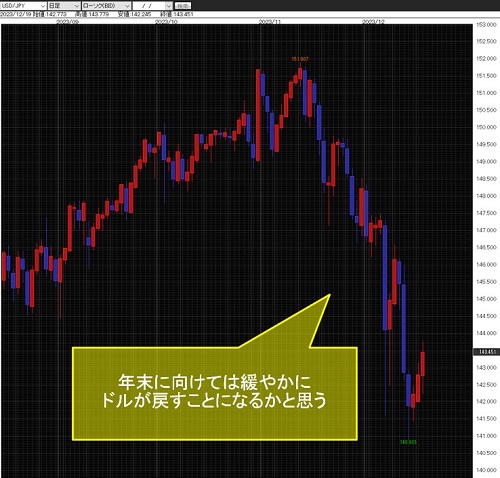 米ドル/円日足