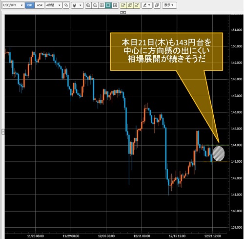 米ドル/円4時間足チャート