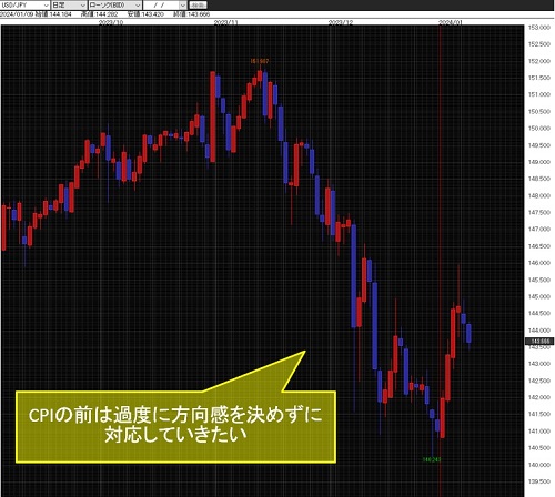 米ドル/円日足
