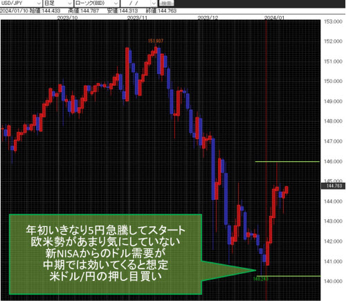米ドル/円日足チャート