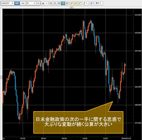 米ドル/円日足チャート