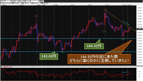 米ドル/円 60分足チャート