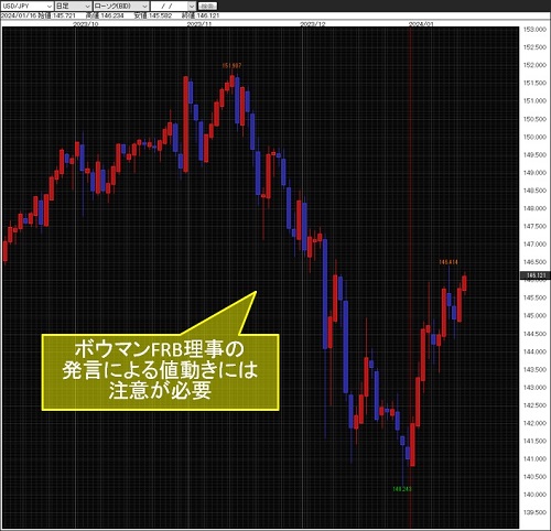 米ドル/円日足