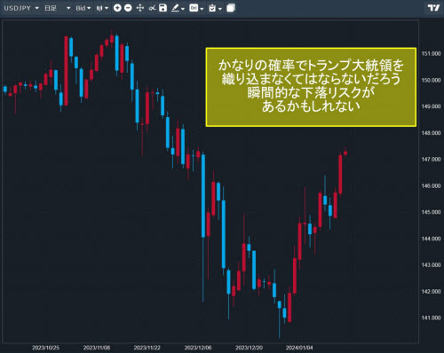 米ドル/円日足チャート