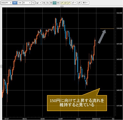 米ドル/円日足チャート