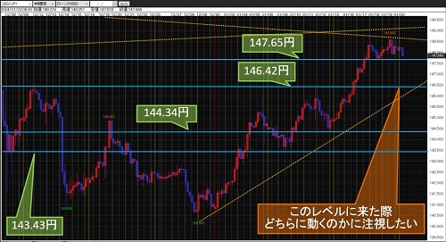 米ドル/円 4時間足チャート