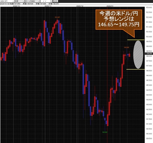 米ドル/円日足