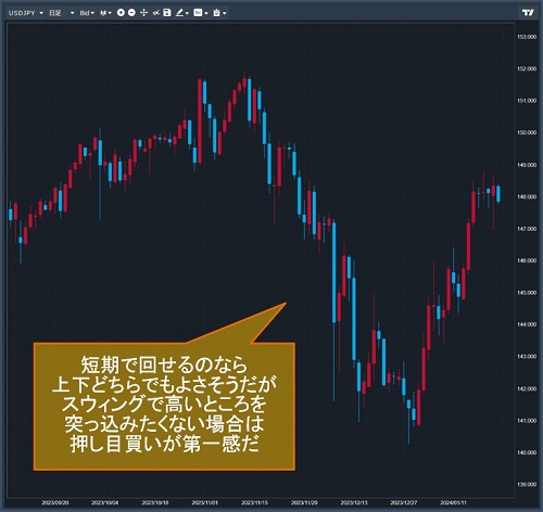 米ドル/円日足チャート
