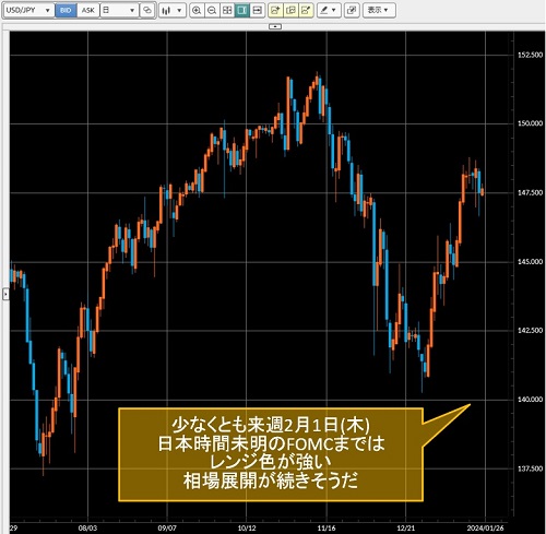 米ドル/円日足チャート