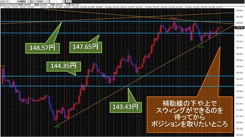 米ドル/円 4時間足チャート
