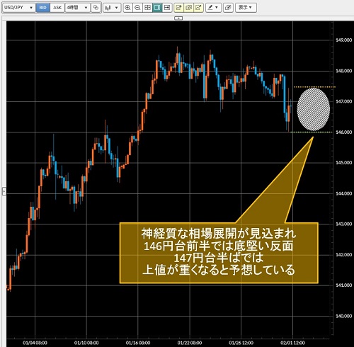 米ドル/円4時間足チャート