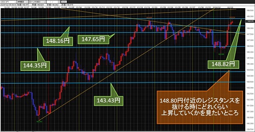 米ドル/円 4時間足チャート