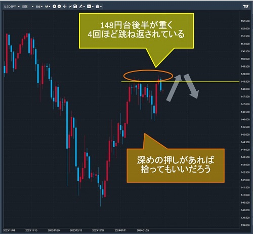 米ドル/円日足チャート