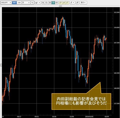 米ドル/円日足チャート