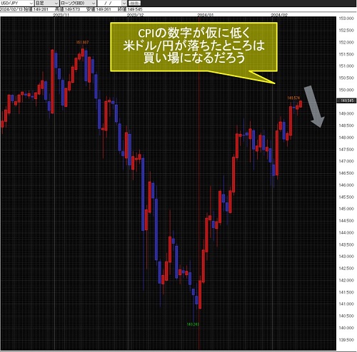 米ドル/円日足