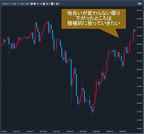 米ドル/円日足チャート