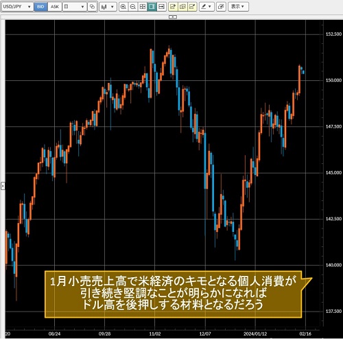米ドル/円日足チャート