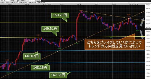 米ドル/円 60分足チャート