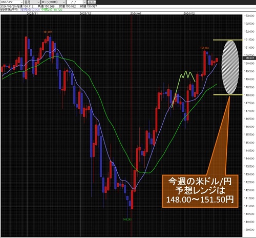 米ドル/円日足