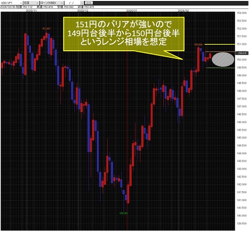 米ドル/円日足